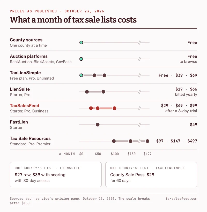 Dot chart of monthly prices as published on October 23, 2026: county sources free; the auction platforms RealAuction, Bid4Assets and GovEase free to browse; TaxLienSimple free, $39 and $69; LienSuite $17 and $66 a month billed yearly; TaxSalesFeed $29, $49 and $99 after a three-day trial; FastLien $49; Tax Sale Resources $97, $147 and $497. One county's list on its own: LienSuite $27 raw or $39 with scoring, with 30-day access, and TaxLienSimple's County Sale Pass, $29 for 60 days.