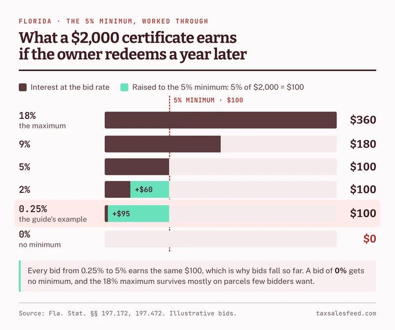 Bar chart of what a 2,000 dollar Florida tax certificate earns if the owner redeems a year later, at six bid rates: 18%, the maximum, earns 360 dollars; 9% earns 180 dollars; 5% earns 100 dollars; 2% earns 40 dollars in interest, raised to the 100 dollar minimum; 0.25%, the example above, earns 5 dollars, raised to 100 dollars; and 0% earns nothing, because a zero bid gets no minimum. Every bid from 0.25% to 5% earns the same 100 dollars, 5% of the certificate's face value.