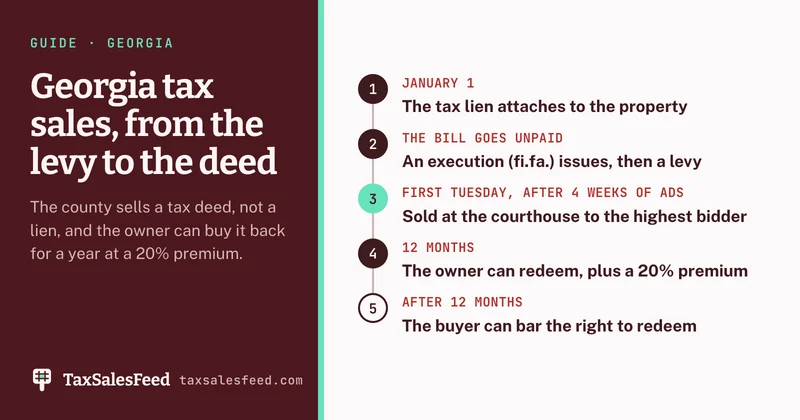 Timeline of a Georgia tax sale: the tax lien attaches on January 1, an execution (fi.fa.) issues and the property is levied on when the bill goes unpaid, it is sold at the courthouse to the highest bidder on a first Tuesday after four weeks of advertising, the owner can redeem for 12 months by paying a 20% premium, and after 12 months the buyer can bar the right to redeem.