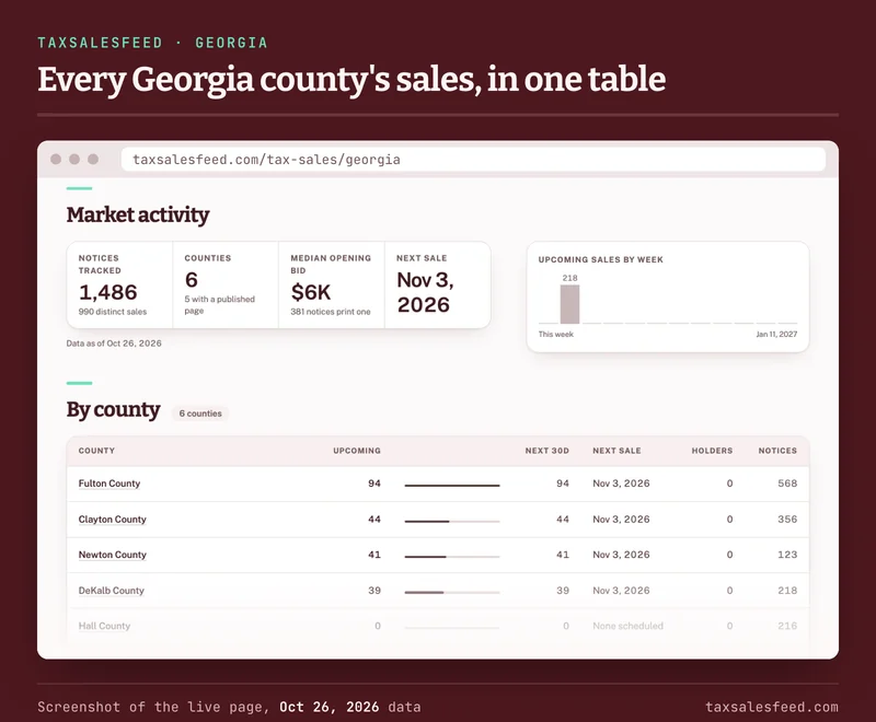 Screenshot of the TaxSalesFeed Georgia page on October 26, 2026: 1,486 notices tracked, 6 counties, a median opening bid of 6,000 dollars, the next sale on November 3, 2026, and a table of upcoming sales by county: Fulton 94, Clayton 44, Newton 41 and DeKalb 39.