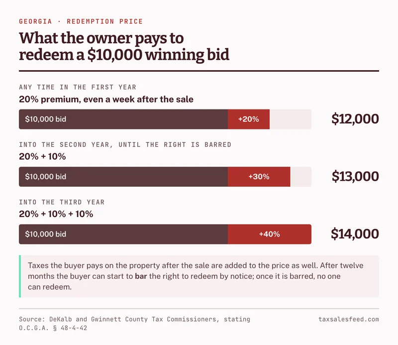 Worked example of Georgia redemption on a 10,000 dollar winning bid: redeemed any time in the first year, the owner pays 12,000 dollars, a 20% premium; in the second year, until the right is barred, 13,000 dollars; in the third year 14,000 dollars. Taxes the buyer paid after the sale are added as well.