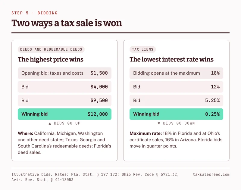 Two ways a tax sale is won. Deed and redeemable deed sales: bidding starts at the opening bid, which covers the taxes and costs, and the highest bid wins, as in California, Texas and Georgia. Lien sales: bidding starts at the maximum interest rate, 18% in Florida and Ohio and 16% in Arizona, and goes down; the lowest rate wins.