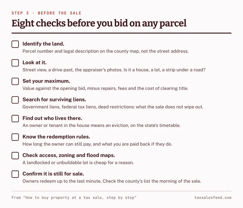 Eight checks before you bid on any parcel: identify the land by parcel number and legal description; look at it; set your maximum against the opening bid; search for surviving liens; find out who lives there; know the redemption rules; check access, zoning and flood maps; confirm it is still for sale on the morning of the sale.