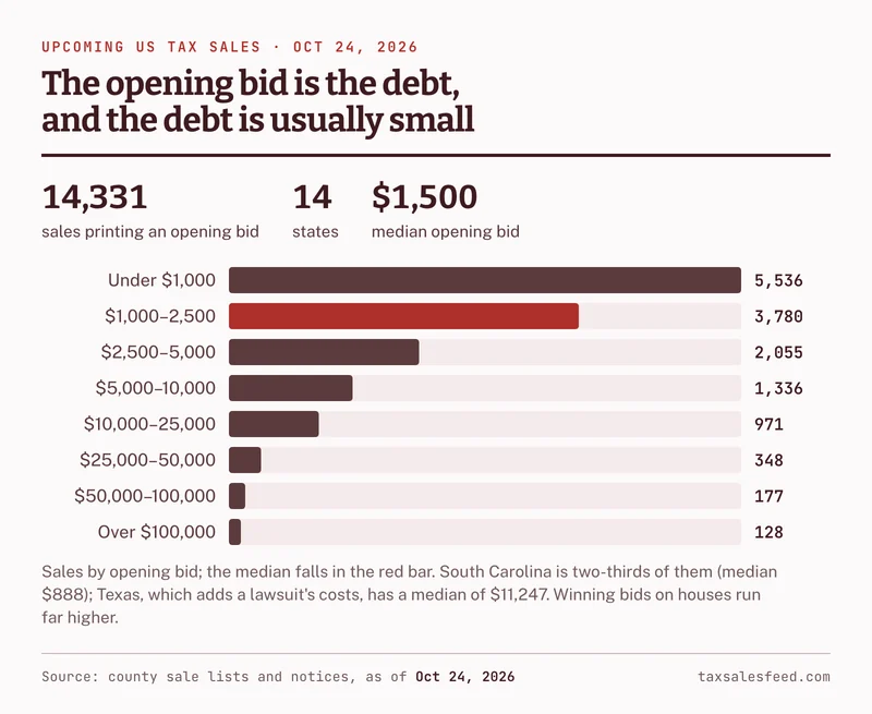 Bar chart of opening bids on 14,331 upcoming tax sales in 14 states on October 24, 2026: 5,536 under 1,000 dollars, 3,780 from 1,000 to 2,500, 2,055 from 2,500 to 5,000, 1,336 from 5,000 to 10,000, 971 from 10,000 to 25,000, 348 from 25,000 to 50,000, 177 from 50,000 to 100,000 and 128 over 100,000. Median 1,500 dollars.