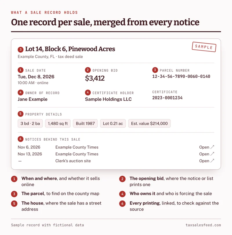 An annotated sample TaxSalesFeed sale record with fictional data: the sale date and online venue, the opening bid, the parcel number and legal description, the owner of record and certificate holder, property details such as size, year built and estimated value, and every published notice behind the sale.