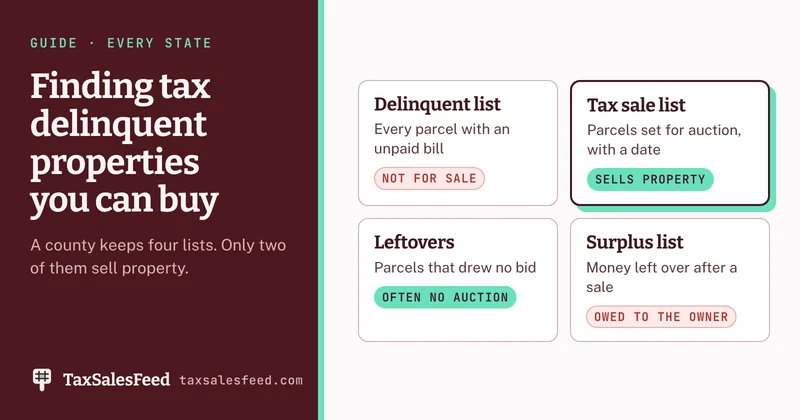 The four lists a county keeps: the delinquent list of unpaid bills, not for sale; the tax sale list of parcels set for auction, which sells property; leftovers that drew no bid, often sold without an auction; and the surplus list of money left after a sale, owed to the former owner.