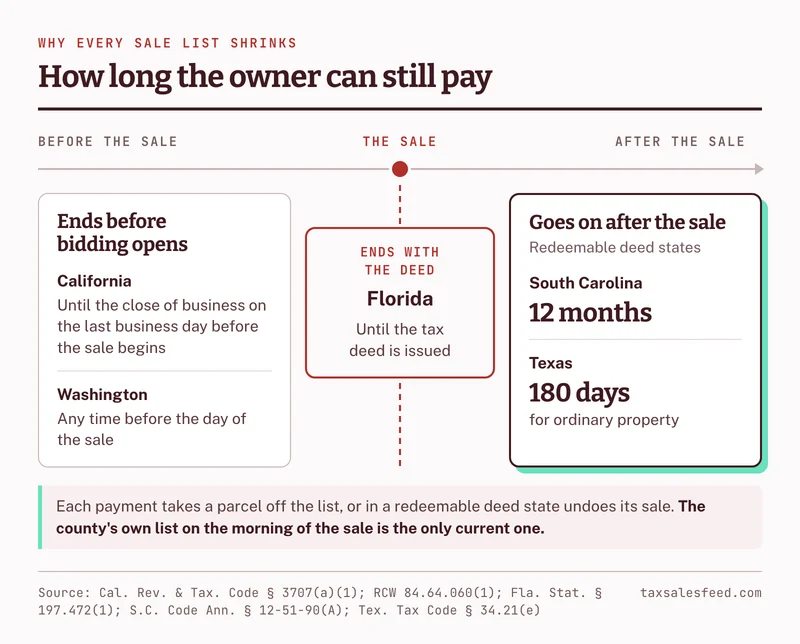 How long the owner can still pay, against the sale date: the right ends before bidding opens in California, at the close of business on the last business day before the sale begins, and in Washington, any time before the day of the sale; in Florida it ends when the tax deed is issued; and in the redeemable deed states it goes on after the sale, 12 months in South Carolina and 180 days for ordinary property in Texas. Each payment takes a parcel off the list, so the county's own list on the morning of the sale is the only current one.