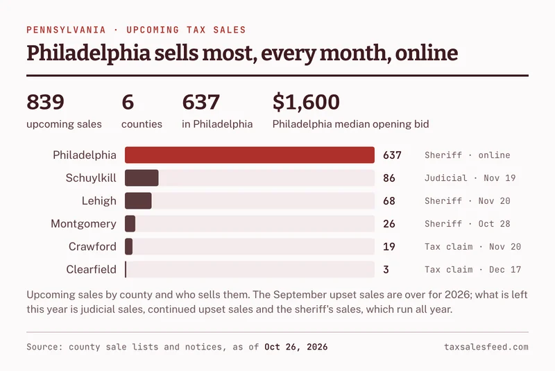 Bar chart of upcoming Pennsylvania tax sales by county on October 26, 2026: Philadelphia 637, sheriff's sales online; Schuylkill 86, judicial sale November 19; Lehigh 68, sheriff's sale November 20; Montgomery 26, sheriff's sale October 28; Crawford 19, tax claim bureau sale November 20; Clearfield 3, tax claim bureau sale December 17. 839 upcoming sales in 6 counties; Philadelphia's median opening bid is 1,600 dollars.