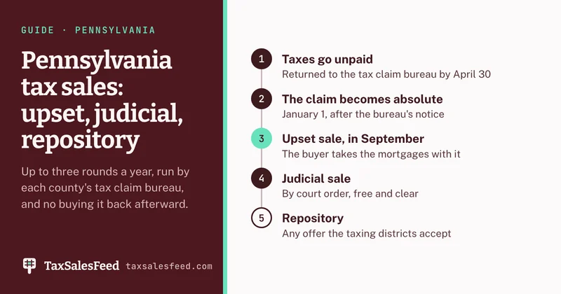 Timeline of a Pennsylvania tax sale: unpaid taxes are returned to the county tax claim bureau by April 30, the claim becomes absolute on January 1 after the bureau's notice, the property goes to the upset sale in September where the buyer takes it subject to the mortgages, then to a judicial sale by court order free and clear, and finally to the repository, where it sells for any offer the taxing districts accept.