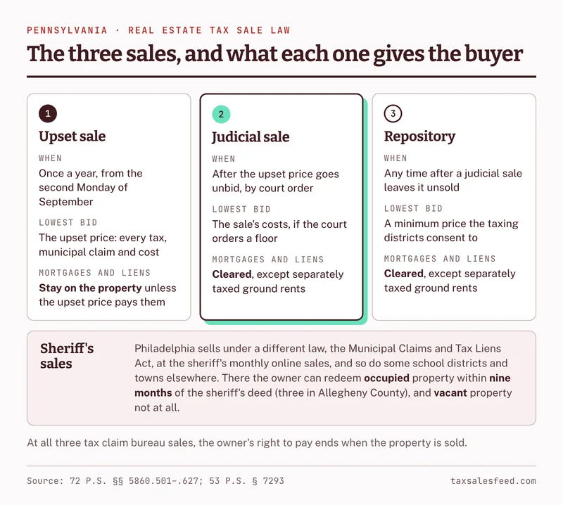 Comparison of Pennsylvania's three tax claim bureau sales. The upset sale is held once a year from the second Monday of September; its lowest bid is the upset price, every tax, municipal claim and cost; mortgages and liens stay on the property unless the upset price pays them. The judicial sale follows by court order when the upset price goes unbid; its lowest bid is the sale's costs if the court orders a floor; mortgages and liens are cleared except separately taxed ground rents. The repository sells any time after a judicial sale leaves a property unsold, at a minimum price the taxing districts consent to, also free and clear. Philadelphia sells at sheriff's sales under the Municipal Claims and Tax Liens Act, where occupied property can be redeemed within nine months of the sheriff's deed, three in Allegheny County, and vacant property not at all.