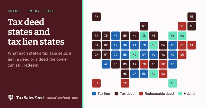 Tile map of the United States colored by what each state's tax sale sells: a tax lien, a tax deed, a redeemable deed, or a hybrid of these.