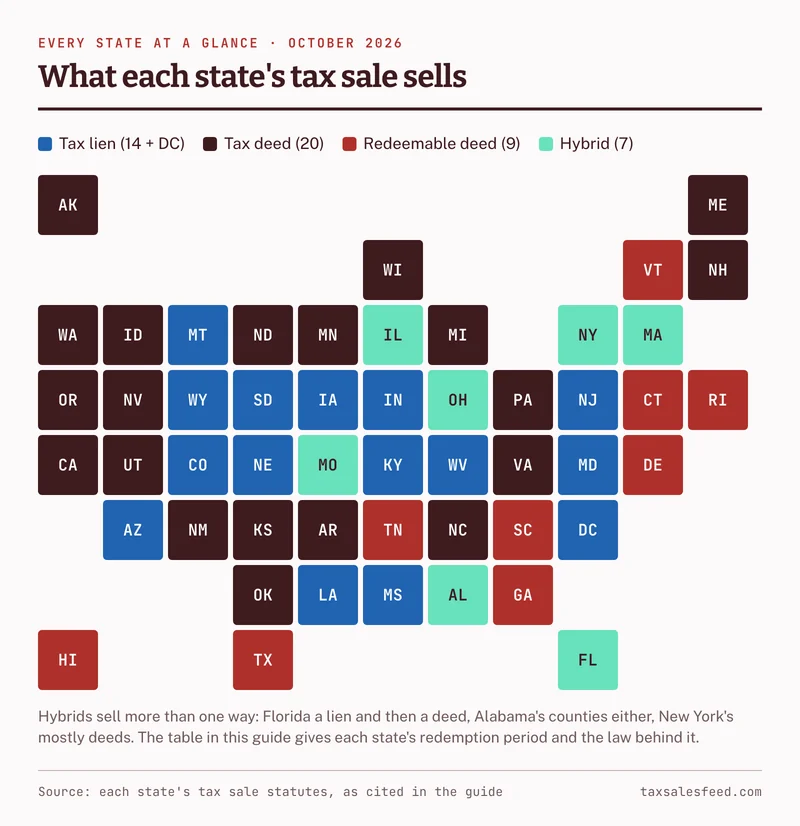 Tile map of the United States by what each state's tax sale sells, October 2026: tax lien in 14 states and the District of Columbia, tax deed in 20, redeemable deed in 9 (Connecticut, Delaware, Georgia, Hawaii, Rhode Island, South Carolina, Tennessee, Texas and Vermont) and hybrid in 7 (Alabama, Florida, Illinois, Massachusetts, Missouri, New York and Ohio).