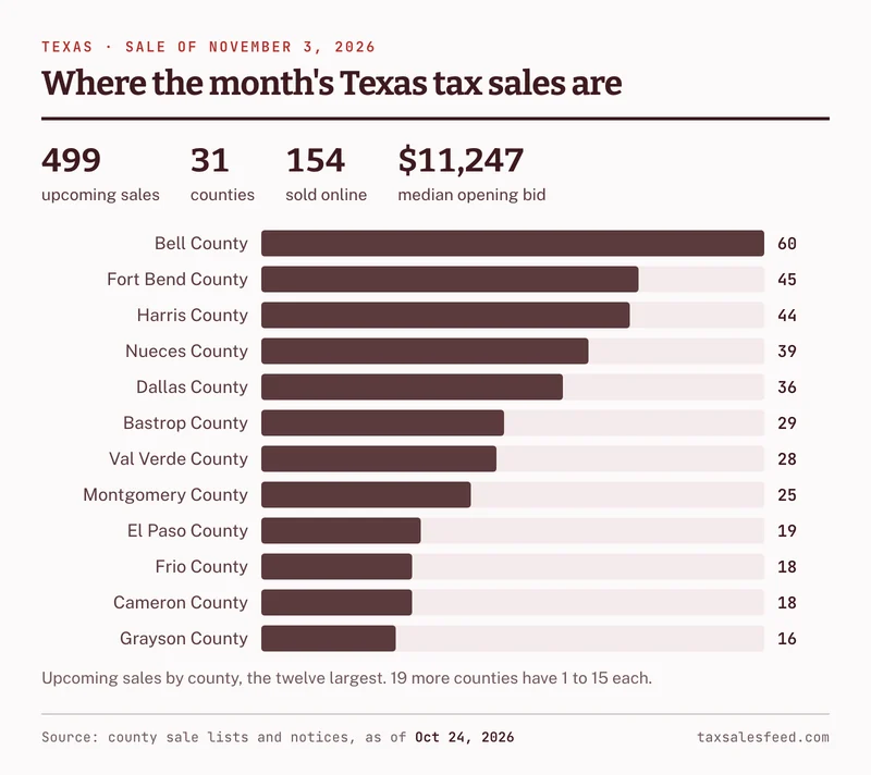 Bar chart of upcoming Texas tax sales by county on October 24, 2026: Bell 60, Fort Bend 45, Harris 44, Nueces 39, Dallas 36, Bastrop 29, Val Verde 28, Montgomery 25, El Paso 19, Frio 18, Cameron 18 and Grayson 16, out of 499 sales in 31 counties, 498 of them on November 3, 2026, and 154 sold online.