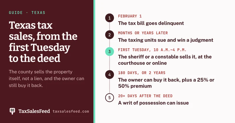 Timeline of a Texas tax sale: taxes go delinquent on February 1, the taxing units sue and win a judgment, the sheriff or a constable sells the property on the first Tuesday of a month, the owner can redeem within 180 days or two years at a 25% or 50% premium, and a writ of possession can issue 20 days after the deed is recorded.