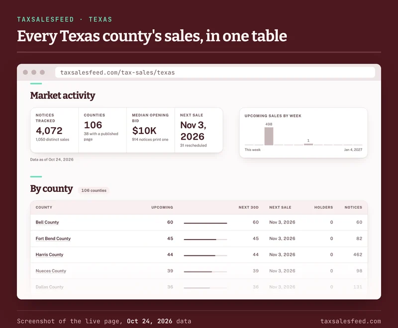 Screenshot of TaxSalesFeed's Texas page with October 24, 2026 data: notices tracked, counties covered, the median opening bid and the next sale date, upcoming sales by week, and a table of Texas counties ranked by upcoming sales with each one's next sale date.