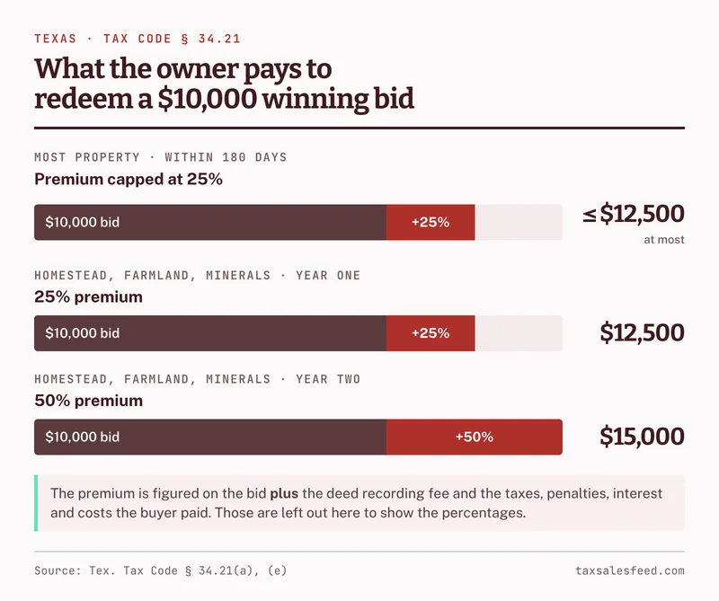 Worked example of Texas redemption on a 10,000 dollar winning bid: a vacant lot or rental redeemed within 180 days returns up to 12,500 dollars; a homestead redeemed in the first year returns 12,500 dollars and in the second year 15,000 dollars, each before the recording fee and the taxes and costs the buyer paid, which are added before the premium.