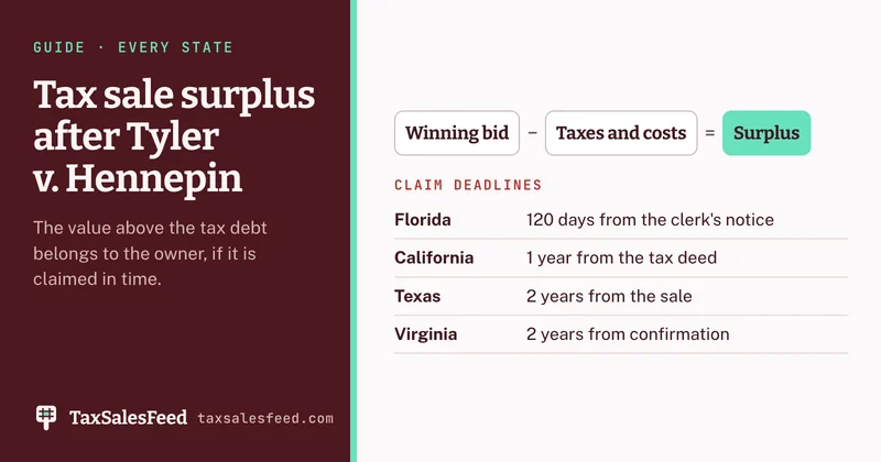 Winning bid minus taxes and costs equals the surplus, with claim deadlines: Florida 120 days from the clerk's notice, California one year from the tax deed, Texas two years from the sale, Virginia two years from the court's confirmation.