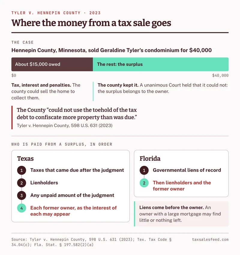 Where the money from a tax sale goes. The case: Hennepin County, Minnesota, sold Geraldine Tyler's condominium for $40,000 to collect about $15,000 in tax, interest and penalties, and kept the rest, the surplus; a unanimous Supreme Court held that the County could not use the toehold of the tax debt to confiscate more property than was due, so the surplus belongs to the owner. Who is paid from a surplus, in order: in Texas, taxes that came due after the judgment, then lienholders, then any unpaid amount of the judgment, then each former owner, as the interest of each may appear; in Florida, governmental liens of record first, then lienholders and the former owner. An owner with a large mortgage may find little or nothing left.